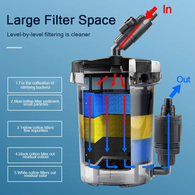 SUNSUN Pre-Filter Biochemical Fish Tank Filter Barrel